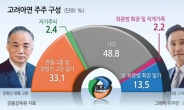 고려아연 “영풍의 ‘전범기업 접촉 주장’은 흑색선전…강력하게 법적 대응할 것”