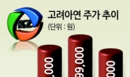 고려아연 주가 70만원 횡보...MBK, 가격조정 나설까