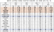 2024년 신규 개설한 일반의 개원, 10곳 중 8곳은 피부과