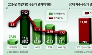 30대 ‘영끌족’ 2021년보다 대출 더 받았다