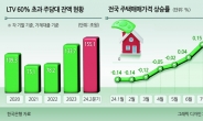 ‘영끌’ 주택담보대출 1년 반만에 2배↑