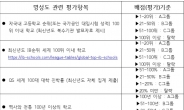 ‘영종 국제학교 최상위급 명문 원한다’… 지역 주민들, 인천경제청 공모 참가 제한 제시 ‘주목’