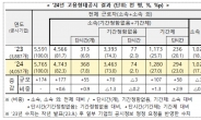 기간제 근로자 1년 만에 10만명 이상 증가...조선업 64%가 '소속 외'