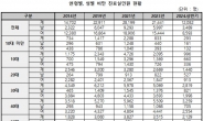 여성 비만 환자, 남성의 2배…10대 이하는 남성 비율 높아