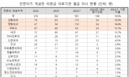 의원 취업한 일반의 591명…39%는 피부과·안과·성형외과