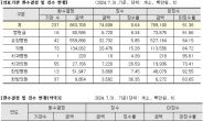 지난 5년간 불법행위로 인한 건강보험 재정누수 1.4조원…환수율은 7.56%에 불과