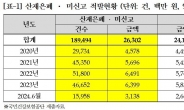 산재 숨기고 건보 적용…4년 반 동안 19만건·263억원 적발