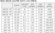 상위 7.7%가 국내주식 585조 78% 소유 '자산 양극화'...