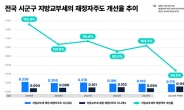 지난해 지방교부세 수입 12.7조 감소…재정자주도 4.5%포인트 하락