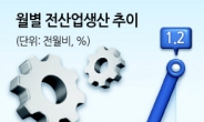 8월 산업생산 1.2% ↑...4개월 만에 ‘반등’