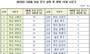 100세 이상 최다 마을은 전남 고흥군…경북 울릉군은 0명