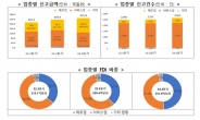 1~9월 외국인투자 251.8억 달러… 3분기 누적, 1962년이래 역대 최대