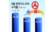 천연가스 ETN 수익률 반등...난방 수요 선반영