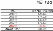 ‘유명무실’ 장기요양 가족휴가제 이용률 0.2%