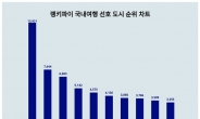 '20대가 여행하고 싶은 도시' 순천시 '뜻 밖의 1위'