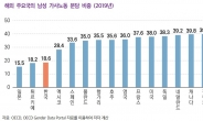 ‘스칸디나비아 3국’ 남성 가사비중 40% 넘어…한국은 18.6%에 그쳐