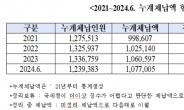 2년째 역대급 세수 펑크인데...올해 상반기 누적 국세 체납액 107조원