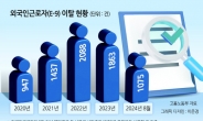 E-9 비자 외국인 2020년 이후 7410명 근무지 이탈