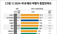 ‘초초긴축시대’ 국내여행 만족도, 외국 비해 낮아도 너무 낮다