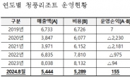 최보윤 “국민연금공단, 복지사업 외면한 채 리조트만 운영…최근 5년 54억원 적자”