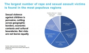 유니세프 “여성 8명 중 1명, 18세 이전 성폭력 경험”