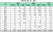 용혜인 “정부의 일방 정책 변경에 예비마을기업 150곳 도산 위기”