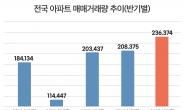 아파트 매매량 양극화 속 ‘둔산 해링턴 플레이스 리버파크’ 등 대도시 신축 눈길