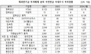 국민연금 투자처는 ESG 예외?…무기·담배 등 ‘죄악주’에 6조원 투자