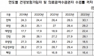 저소득층 의료급여 수급권자 10명 중 7명이 국가암검진 혜택 못 봐