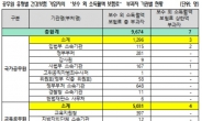 공무원 박봉인 줄 알았는데…월급 외 연 2000만원 소득자 1만명