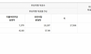 [속보] ‘부산 금정 보궐’ 국힘 윤일현 57.99%-민주 김경지 42%…개표율 19.68%