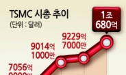 TSMC, 사상 첫 시총 1조달러 돌파