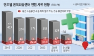 [단독] 외상센터도 탈났다…“응급수술 못해” 뺑뺑이 비중 5년 만에 6배 급증