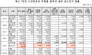 “노인일자리 사업, 중도포기자와 대기자 늘지만 참여 이력 관리는 0건”