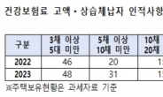 “주택 100채 이상 소유해도 건강보험료는 안 내”