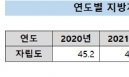 뿔난 지자체장들 