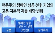 “행동주의 캠페인 성공하면 기업가치 1%p 하락”