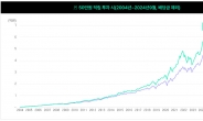 한화운용, 美성장주 ETF 2종 출시…“적립기·수령기 연금투자 최적화” [투자360]