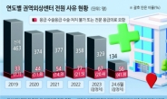 외상센터도 결국 탈났다... ‘응급수술 못해 뺑뺑이’ 5년 만에 6배 급증