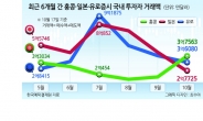 홍콩증시, 국내 투자자 ‘넘버2’ 투자처 부상