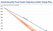 “트럼프 당선 시 사회보장제도 파산 가속화…혜택 33% 줄어들 것”