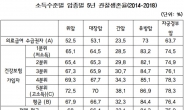 소득수준 낮을수록 암 생존율 낮다