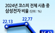 삼전 코스피비중 97개월만에 최저