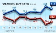 수도권 주담대 비중 60% 넘었다