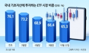 “신상품도 美성장주 일색”...ETF 국내 비중 역대 최저