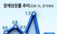 3분기 GDP 0.1% 성장