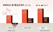 SK하이닉스 영업익 7조300억 ‘사상 최대’