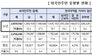 지난해 국내 장기거주 외국인주민 246만명으로 역대 최다