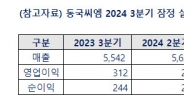 동국씨엠, 3분기 영업이익 215억원… 전년 대비 31.1%↓