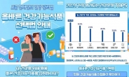 건기식협회 “소비자, 가장 큰 우려하는 건강문제는 ‘눈’’”